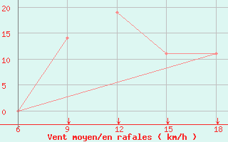 Courbe de la force du vent pour Tenes