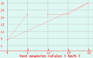 Courbe de la force du vent pour Djelfa