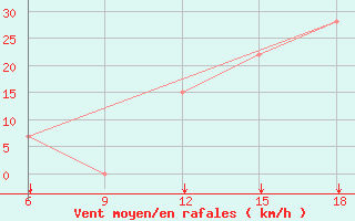 Courbe de la force du vent pour Ghadames