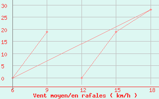 Courbe de la force du vent pour Abu Njaym