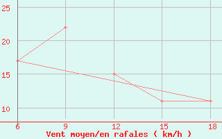 Courbe de la force du vent pour Ghadames