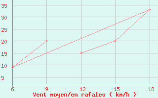 Courbe de la force du vent pour Ghadames
