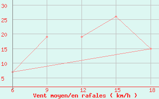 Courbe de la force du vent pour Djelfa