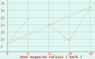 Courbe de la force du vent pour Ghadames