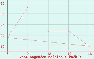 Courbe de la force du vent pour Djelfa