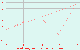 Courbe de la force du vent pour Ghadames