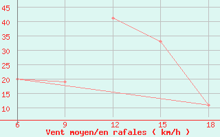 Courbe de la force du vent pour Ghadames