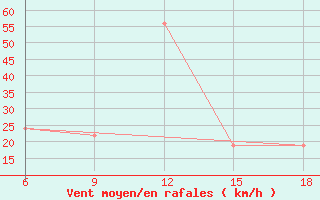 Courbe de la force du vent pour Ghadames