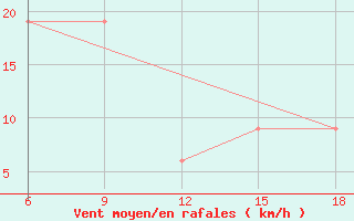 Courbe de la force du vent pour Ghadames