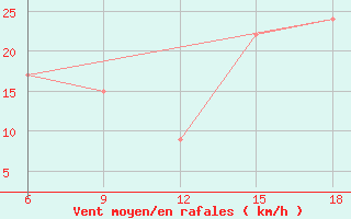 Courbe de la force du vent pour Ghadames