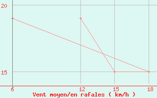 Courbe de la force du vent pour Ghadames