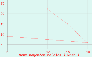 Courbe de la force du vent pour Ghadames