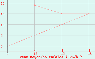 Courbe de la force du vent pour Djelfa