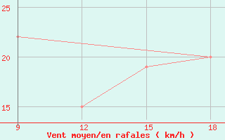 Courbe de la force du vent pour Ghadames