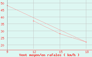 Courbe de la force du vent pour Ghadames