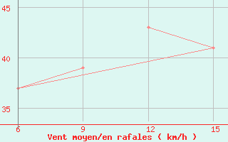 Courbe de la force du vent pour Ghadames