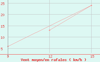 Courbe de la force du vent pour Ghadames