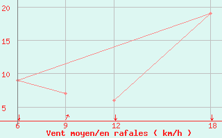 Courbe de la force du vent pour Ghadames