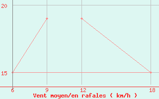 Courbe de la force du vent pour Ghadames