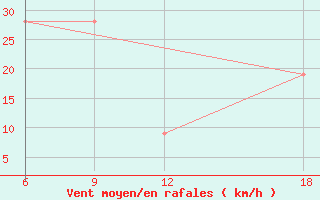 Courbe de la force du vent pour Ghadames