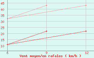 Courbe de la force du vent pour Nabeul