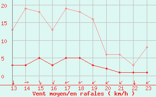 Courbe de la force du vent pour Saint-Bonnet-de-Bellac (87)