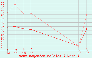 Courbe de la force du vent pour Arles (13)