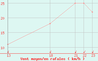 Courbe de la force du vent pour Ufs Tw Ems