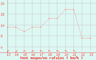 Courbe de la force du vent pour Punta Marina