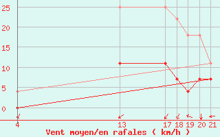 Courbe de la force du vent pour Morrinhos