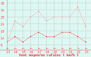 Courbe de la force du vent pour Suomussalmi Pesio