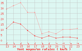 Courbe de la force du vent pour Gjilan (Kosovo)