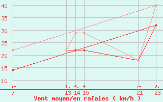 Courbe de la force du vent pour Karlskrona-Soderstjerna