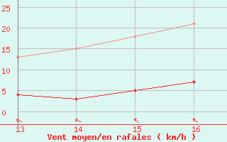 Courbe de la force du vent pour Jonzac (17)