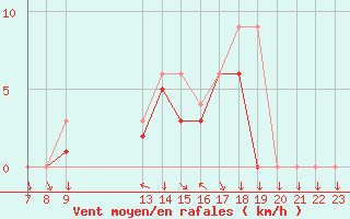 Courbe de la force du vent pour Colmar-Ouest (68)