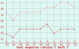 Courbe de la force du vent pour Carlsfeld