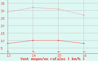 Courbe de la force du vent pour Saint-Saturnin-Ls-Avignon (84)