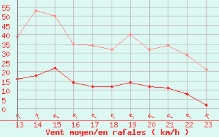 Courbe de la force du vent pour Saint-Amans (48)