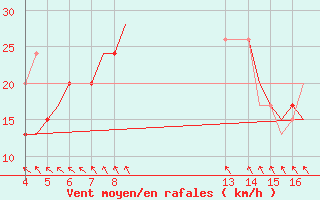 Courbe de la force du vent pour Kardla