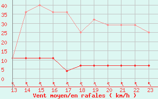 Courbe de la force du vent pour Santiago