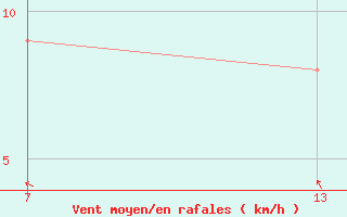 Courbe de la force du vent pour le bateau DCQN