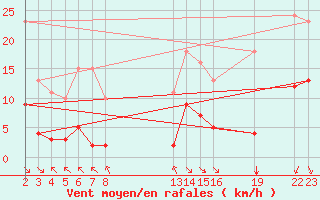 Courbe de la force du vent pour Saint-Haon (43)