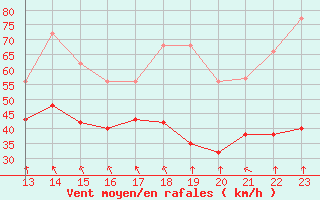 Courbe de la force du vent pour Plussin (42)