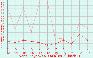 Courbe de la force du vent pour Altdorf