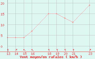 Courbe de la force du vent pour San Salvador / Ilopango