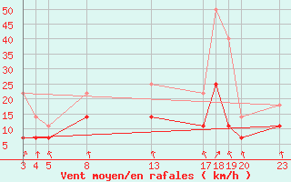 Courbe de la force du vent pour Sint Katelijne-waver (Be)