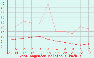 Courbe de la force du vent pour Samatan (32)