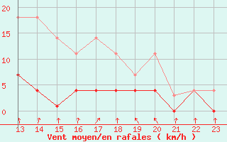 Courbe de la force du vent pour Somosierra