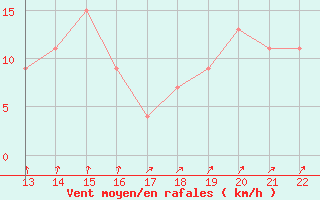 Courbe de la force du vent pour Esmeraldas-Tachina