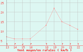 Courbe de la force du vent pour San Salvador / Ilopango